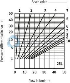 technical illustration-R900459500-For subplate mounting For threaded connection for block installation lockable rotary knob