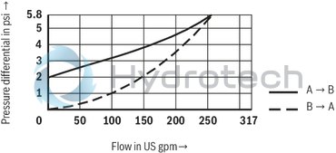 technical illustration-R901070943-Size 40, A &rarr; B, hydraulically actuated