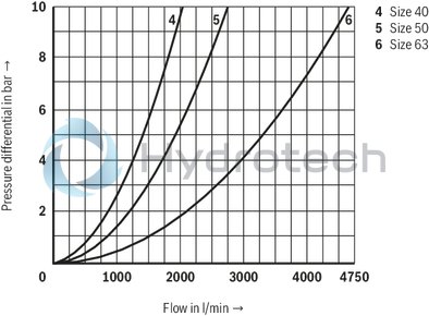 technical illustration-R901336219-Actively controllable 2/2 directional cartridge valve ("two-level active logics") Modular design, flexible circuit set-up Installation bore according to ISO&nbsp;7368 Energy efficiency due to flow-optimized geometry Leakage-free due to integrated shaft sealing Spool position monitoring &ldquo;closed&rdquo; and/or &ldquo;open&rdquo; or analog (can also be retrofitted) BG certification