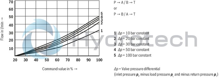 technical illustration-R900909658-Direct operated proportional directional valve, without electrical position feedback, with&nbsp;integrated electronics (OBE) Control of the direction and magnitude of a flow Operation by means of proportional solenoids with central thread and detachable coil For subplate mounting: Porting pattern according to ISO 4401 Spring-centered control spool
