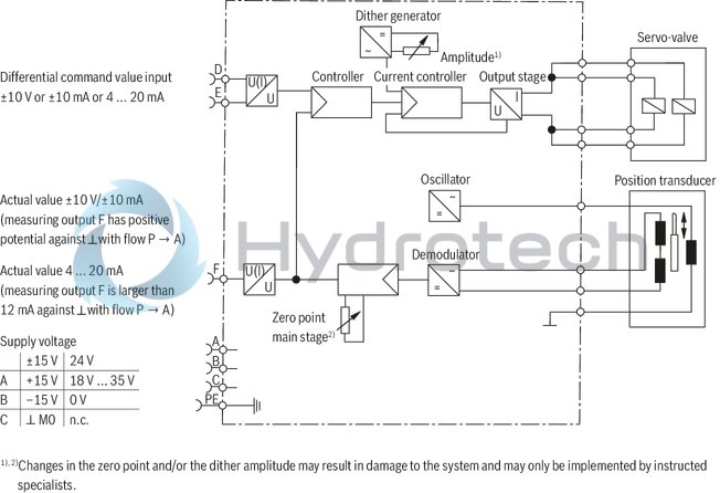 technical illustration-R901196749-Valve to control position, force, pressure or velocity 3-stage servo valve with electrical position control of the control spool of the 3rd stage, position sensing of the control spool by means of an inductive position transducer 2-stage pilot control valve of size 6 with high dynamics 1st stage nozzle/flapper plate amplifier Filter for 1st stage freely accessible and replaceable from the outside For subplate mounting: Porting pattern according to ISO 4401 Can also be used as 3-way version Valve and integrated control electronics are adjusted and tested Optimized valve control loop High response sensitivity, very low hysteresis and zero point drift Internal or external pilot oil supply and pilot oil return available Gap seals at pressure chambers of the control sleeve, no O-ring wear