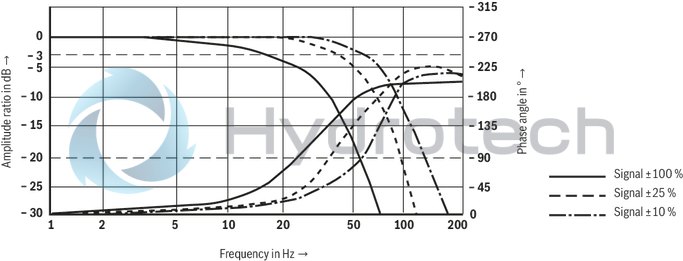 technical illustration-R901008707-Direct operated proportional directional valve for controlling flow direction and flow size Operation by means of proportional solenoids with central thread and detachable coil Electrical position feedback Integrated electronics (OBE) with B6 interface Monitoring of control spool position With or without step function Spring-centered control spool For subplate mounting: Porting pattern according to ISO 4401