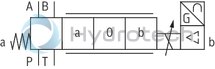 technical illustration-R901302671-Direct operated high-response valves with control spool and sleeve in servo quality Operated on one side, 4/4 fail-safe position in switched-off condition Integrated digital axis control functionality (IAC-R) for:<br>
- Position control with underlying velocity control<br>
- DSC functionality Analog sensor interface for current and voltage Digital sensor interfaces for:<br>
- 1 x length measurement system 1 Vpp or<br>
- 1 x length measurement system SSI or<br>
- 1 x length measurement system EnDat 2.2 Clock-synchronized command value presetting according to PROFIdrive profile V4.0<br>
- Telegram 5 or 105 PROFIBUS DP/V1, DP/V2 Quick start-up via PC and commissioning software