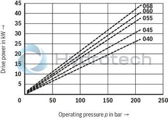 technical illustration-R901377857-Fixed displacement Long bearing life through hydraulic relief of the shaft Low wear due to hydraulically unloaded vanes Low operating noise Easy to service due to exchangable pump cartridges Good efficiency Position of the pressure ports can be chosen Drive direction of rotation clockwise or counterclockwise Drive shaft optionally cylinderical or splined Double pump Very compact build Position of the pressure ports can be chosen separately