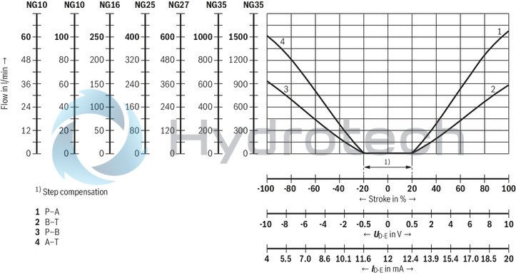 technical illustration-R901396320-Size 27, symbol E, electrical with integrated electronics, 24 V DC
