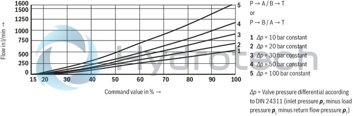 technical illustration-R901093628-Size 10, symbol W9, electrical with external electronics, 24 V DC