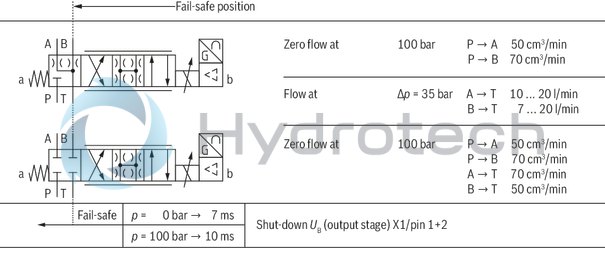 technical illustration-R901302671-Direct operated high-response valves with control spool and sleeve in servo quality Operated on one side, 4/4 fail-safe position in switched-off condition Integrated digital axis control functionality (IAC-R) for:<br>
- Position control with underlying velocity control<br>
- DSC functionality Analog sensor interface for current and voltage Digital sensor interfaces for:<br>
- 1 x length measurement system 1 Vpp or<br>
- 1 x length measurement system SSI or<br>
- 1 x length measurement system EnDat 2.2 Clock-synchronized command value presetting according to PROFIdrive profile V4.0<br>
- Telegram 5 or 105 PROFIBUS DP/V1, DP/V2 Quick start-up via PC and commissioning software
