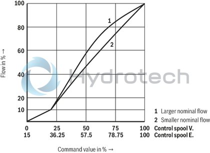 technical illustration-R901094683-Pilot-operated high-response directional valve, 2-stage, with electrical position feedback of the main control spool and integrated electronics (OBE) It is suitable for the position, pressure, force and velocity control when there are simultaneously high requirements on the dynamics in the small signal range and the response sensitivity Pilot control valve: single-stage servo valve according to nozzle/flapper plate principle Position sensing of the main control spool by means of an inductive position transducer High response sensitivity and low hysteresis Replaceable filter element Integrated control electronics, external zero point correction possible For subplate mounting: Porting pattern according to DIN 24340 form A and ISO 4401