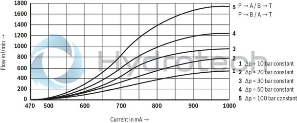 technical illustration-R901234241-4/2 or 4/3 directional design For intended use in potentially explosive atmosphere For the control of flow direction and size For subplate mounting Porting pattern according to ISO&nbsp;4401 Spring-centered control spool Actuation by means of the pilot control valve (3-way pressure reducing valve) Solenoid coil is rotatable by 90&deg;