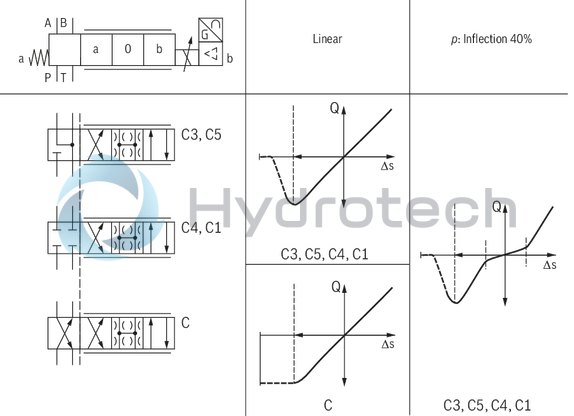 technical illustration-R901302671-Direct operated high-response valves with control spool and sleeve in servo quality Operated on one side, 4/4 fail-safe position in switched-off condition Integrated digital axis control functionality (IAC-R) for:<br>
- Position control with underlying velocity control<br>
- DSC functionality Analog sensor interface for current and voltage Digital sensor interfaces for:<br>
- 1 x length measurement system 1 Vpp or<br>
- 1 x length measurement system SSI or<br>
- 1 x length measurement system EnDat 2.2 Clock-synchronized command value presetting according to PROFIdrive profile V4.0<br>
- Telegram 5 or 105 PROFIBUS DP/V1, DP/V2 Quick start-up via PC and commissioning software