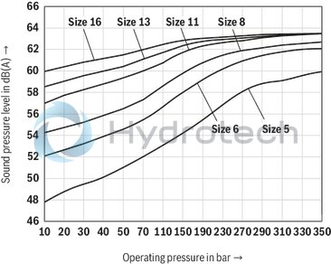 technical illustration-R900961556-Internal gear pump, size 11, pressure 350 bar for industrial applications, open circuit