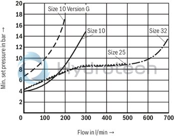 technical illustration-R901353020-Pilot-operated valves for system pressure limitation Controlled by proportional solenoid For subplate mounting and threaded connection: porting pattern according to ISO 6264 Maximum pressure relief function Valve and control electronics from a single source External control electronics (separate order)