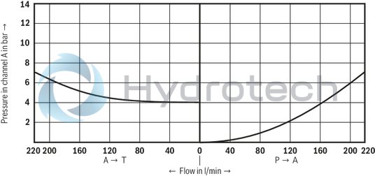 technical illustration-R900917774-Valve for reduction (P to A) and limitation (A to T) of a system pressure For subplate mounting Porting pattern according to ISO&nbsp;4401-07-07-0-05 Subplates (separate order) 4&nbsp;pressure ratings 4 optional adjustment types:&bull; Rotary knob&bull; Sleeve with hexagon and protective cap&bull; Lockable rotary knob with scale&bull; Rotary knob with scale