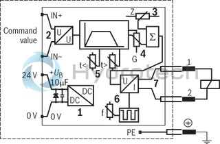 technical illustration-R901104644-Proportional command value/current characteristic curve for command values between 0 and&nbsp;100% Regulated adjustable maximum current for command values greater than approx.&nbsp;120% (for differential input only) Differential input Ramp generator with separately adjustable ramp times "up/down" Zero potentiometer / pilot current Command value attenuator / maximum current Dither frequency potentiometer 24&nbsp;V operating voltage