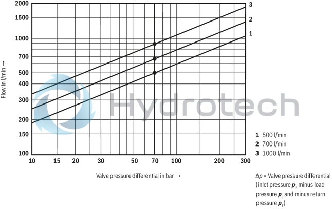 technical illustration-R901196749-Valve to control position, force, pressure or velocity 3-stage servo valve with electrical position control of the control spool of the 3rd stage, position sensing of the control spool by means of an inductive position transducer 2-stage pilot control valve of size 6 with high dynamics 1st stage nozzle/flapper plate amplifier Filter for 1st stage freely accessible and replaceable from the outside For subplate mounting: Porting pattern according to ISO 4401 Can also be used as 3-way version Valve and integrated control electronics are adjusted and tested Optimized valve control loop High response sensitivity, very low hysteresis and zero point drift Internal or external pilot oil supply and pilot oil return available Gap seals at pressure chambers of the control sleeve, no O-ring wear