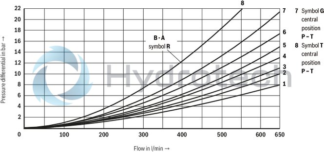 technical illustration-R901427470-For intended use in potentially explosive atmosphere For subplate mounting Porting pattern according to ISO&nbsp;4401 Spring centering, spring end position or hydraulic end position wet-pin DC or AC solenoids Solenoid coil is rotatable by 90&deg; Optional auxiliary operating device Electrical connection as individual connection with cable gland Switching time adjustment, optional Preload valve in channel P of the main valve, optional