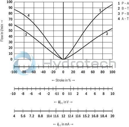 technical illustration-R901392641-Size 10, symbol V, integrated electronics, 24 V DC