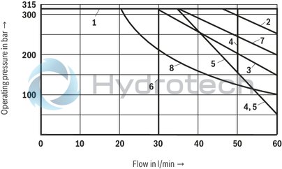technical illustration-R900338009-4/3-, 4/2- or 3/2-way version Porting pattern according to DIN&nbsp;24340 form A (without locating hole) Porting pattern according to ISO&nbsp;4401-03-02-0-05 (with locating hole) Type of actuation: Rotary knob Inductive position switch and proximity sensors (contactless)