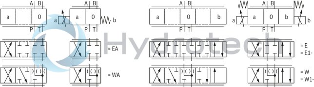 technical illustration-R901097419-4/2 and 4/3-way version For intended use in potentially explosive atmosphere Sea water-resistant Spring-centered control spool For subplate mounting Porting pattern according to ISO&nbsp;4401-03-02-0-05 (but without locating hole) Wet-pin DC solenoids Solenoid coil is rotatable by 90&deg; Electrical connection as individual connection with cable gland