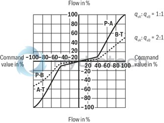 technical illustration-R901302671-Direct operated high-response valves with control spool and sleeve in servo quality Operated on one side, 4/4 fail-safe position in switched-off condition Integrated digital axis control functionality (IAC-R) for:<br>
- Position control with underlying velocity control<br>
- DSC functionality Analog sensor interface for current and voltage Digital sensor interfaces for:<br>
- 1 x length measurement system 1 Vpp or<br>
- 1 x length measurement system SSI or<br>
- 1 x length measurement system EnDat 2.2 Clock-synchronized command value presetting according to PROFIdrive profile V4.0<br>
- Telegram 5 or 105 PROFIBUS DP/V1, DP/V2 Quick start-up via PC and commissioning software
