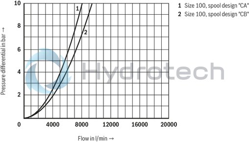 technical illustration-R900759206-Functional product design Modular set-up:&bull; Cartridge valve with various options&bull; Control cover in various variants for realization of selected functions&bull; Electric monitoring of the spool position Power and flow-optimized design:&bull; High flows&bull; Low pressure drops&bull; High switching velocities&bull; Low leakage oil flowsRobust design:&bull; High reliability&bull; Long life cycle Other features:&bull; Small installation size, low weight&bull; Easy to service