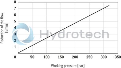 technical illustration-R901416797-Displacement pump, size 28 ccm, pressure 320 bar for industrial applications, open circuit