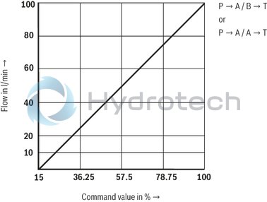 technical illustration-R900727476-Pilot-operated 2-stage proportional directional valves with electrical position feedback of the main control spool and integrated electronics (OBE) Control of flow direction and size Proportional solenoid operation For subplate mounting: Porting pattern according to ISO 4401 Electrical position feedback Spring-centered main control spool Pilot control valve: single-stage proportional directional valve Main stage with position control
