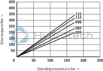 technical illustration-R901490342-Fixed displacement, size 122 cm³, pressure 175 bar, clockwise rotation, 600-1800 rpm, mounting flange SAE-C