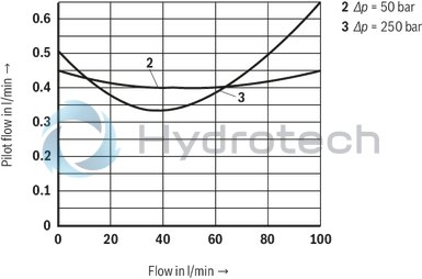 technical illustration-R900438134-Pressure reducing valve, pilot operated