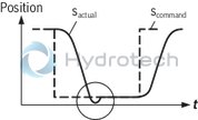 technical illustration-0811405139-suitable for controlling valves with installed electronics for position and velocity control Design: Module for snapping onto carrier rails Enable input Cable break detection for actual value cable Short-circuit-proof interfaces Test points on front plate Compensation jump can be switched off Position: PT1 control Velocity control possible in connection with tachometer (speed indicator): PI control Area adjustment cylinder