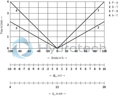 technical illustration-R901382312-Size 6, symbol C3, electrical with integrated electronics 24 V DC