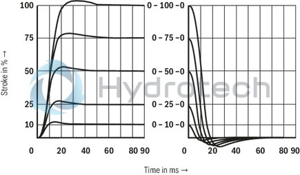 technical illustration-R901392641-Size 10, symbol V, integrated electronics, 24 V DC
