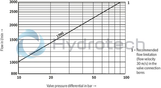 technical illustration-R900727476-Pilot-operated 2-stage proportional directional valves with electrical position feedback of the main control spool and integrated electronics (OBE) Control of flow direction and size Proportional solenoid operation For subplate mounting: Porting pattern according to ISO 4401 Electrical position feedback Spring-centered main control spool Pilot control valve: single-stage proportional directional valve Main stage with position control
