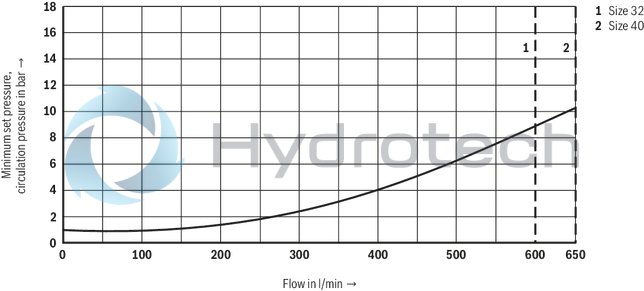 technical illustration-R900956020-Size 40, P &rarr; T, mechanically actuated