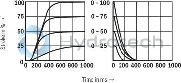 technical illustration-R901093628-Size 10, symbol W9, electrical with external electronics, 24 V DC