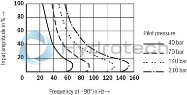 technical illustration-R901159344-Valve to control position, force, pressure or velocity 3-stage servo valve with electrical position control of the control spool of the 3rd stage, position sensing of the control spool by means of an inductive position transducer 2-stage pilot control valve of size 6 with high dynamics 1st stage nozzle/flapper plate amplifier Filter for 1st stage freely accessible and replaceable from the outside For subplate mounting: Porting pattern according to ISO 4401 Can also be used as 3-way version Valve and integrated control electronics are adjusted and tested Optimized valve control loop High response sensitivity, very low hysteresis and zero point drift Internal or external pilot oil supply and pilot oil return available Gap seals at pressure chambers of the control sleeve, no O-ring wear
