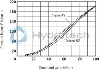 technical illustration-R901000847-Size 6, P → T, electrical with external amplifier, 24 V DC