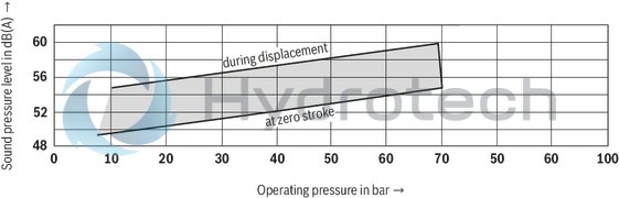 technical illustration-R900919237-Variable displacement pump, size 14 ccm, pressure 70 bar for industrial applications, open circuit