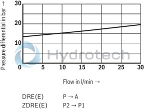 technical illustration-R901366629-Size 6, P2 &rarr; P1, electrical with integrated electronics, 24 V DC