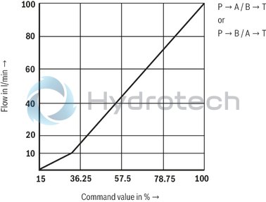 technical illustration-R900727476-Pilot-operated 2-stage proportional directional valves with electrical position feedback of the main control spool and integrated electronics (OBE) Control of flow direction and size Proportional solenoid operation For subplate mounting: Porting pattern according to ISO 4401 Electrical position feedback Spring-centered main control spool Pilot control valve: single-stage proportional directional valve Main stage with position control
