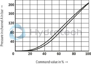 technical illustration-R901311469-Size 10, B &rarr; A, electrical with external electronics, 24 VDC