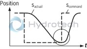 technical illustration-0811405139-suitable for controlling valves with installed electronics for position and velocity control Design: Module for snapping onto carrier rails Enable input Cable break detection for actual value cable Short-circuit-proof interfaces Test points on front plate Compensation jump can be switched off Position: PT1 control Velocity control possible in connection with tachometer (speed indicator): PI control Area adjustment cylinder