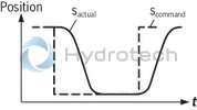 technical illustration-0811405139-suitable for controlling valves with installed electronics for position and velocity control Design: Module for snapping onto carrier rails Enable input Cable break detection for actual value cable Short-circuit-proof interfaces Test points on front plate Compensation jump can be switched off Position: PT1 control Velocity control possible in connection with tachometer (speed indicator): PI control Area adjustment cylinder