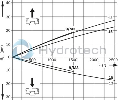 technical illustration-R044321301-Miniature ball runner block, BNS , size 12, Resist NRII, accuracy high, low preload