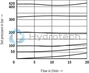technical illustration-R900730864-Screw-in cartridge valve For applications with especially high tightness requirements Leakage-free up to a maximum of 80&nbsp;% of the set cracking pressure 2 adjustment types, optionally:<br>
&bull; Grub screw with internal hexagon<br>
&bull; Hand wheel