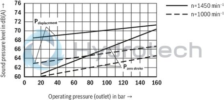 technical illustration-R900506809-Variable displacement pump, size 118 cm&sup3;, pressure 160 bar for industrial applications, open circuit