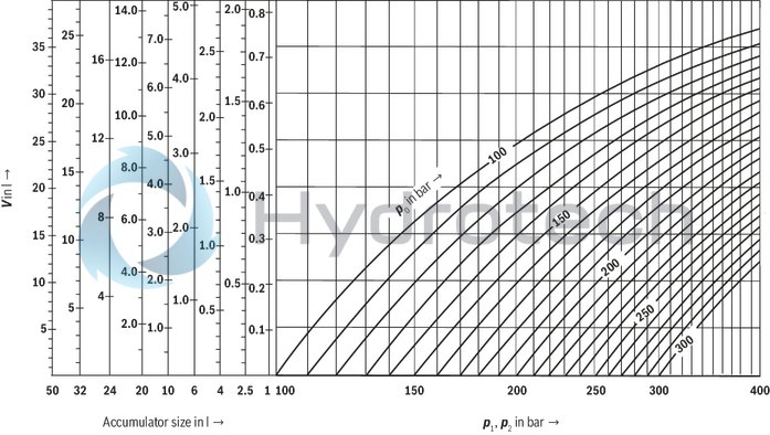 technical illustration-R901435305-Bladder-type accumulator size 20 liters, 330 bar for industrial applications at standard temperatures
