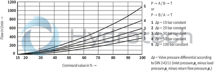 technical illustration-R901093628-Size 10, symbol W9, electrical with external electronics, 24 V DC