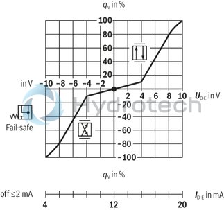 technical illustration-0811404801-Size 10, symbol C3, integrated electronics, 24 V DC