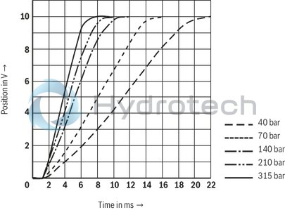 technical illustration-R901212336-High-response valve in block installation design Suitable for position, pressure, force and velocity control Pilot valve: 2-stage, mechanically returned Sercos valve NG6 or 10, trimmed, opens the main stage from A to T in case of power failure and applied pilot pressure Main stage with position control Integrated electronics (OBE) Typical applications:<br>
Presses<br>
Die casting machines<br>
Nibbling axes